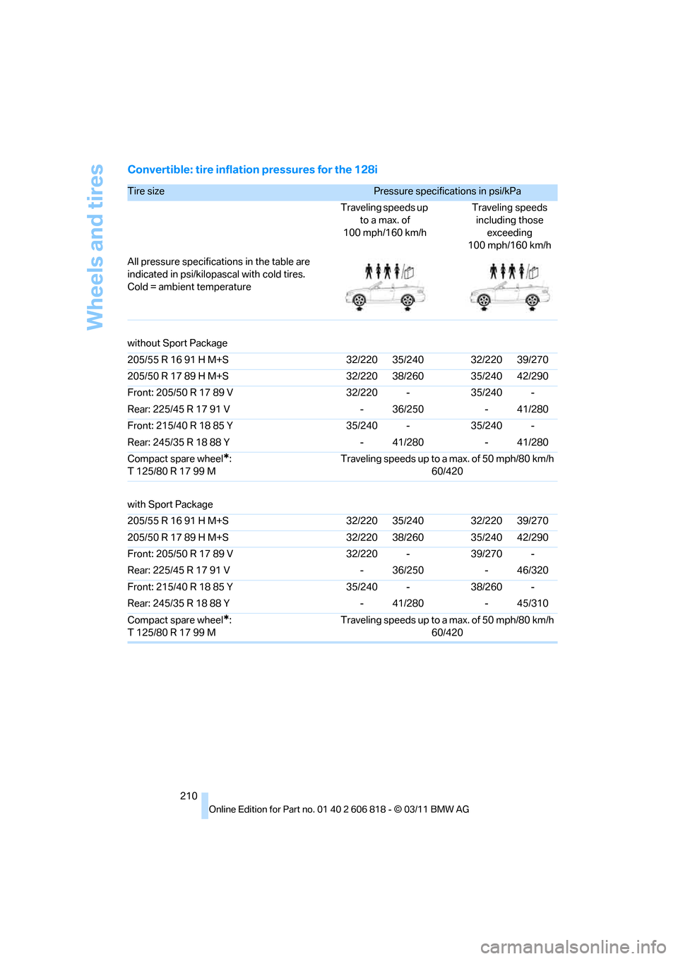 BMW 135I 2012 E88 Owners Manual Wheels and tires
210
Convertible: tire inflation pressures for the 128i
Tire size Pressure specifications in psi/kPa 
Traveling speeds up 
to a max. of
100 mph/160 km/hTraveling speeds 
including thos