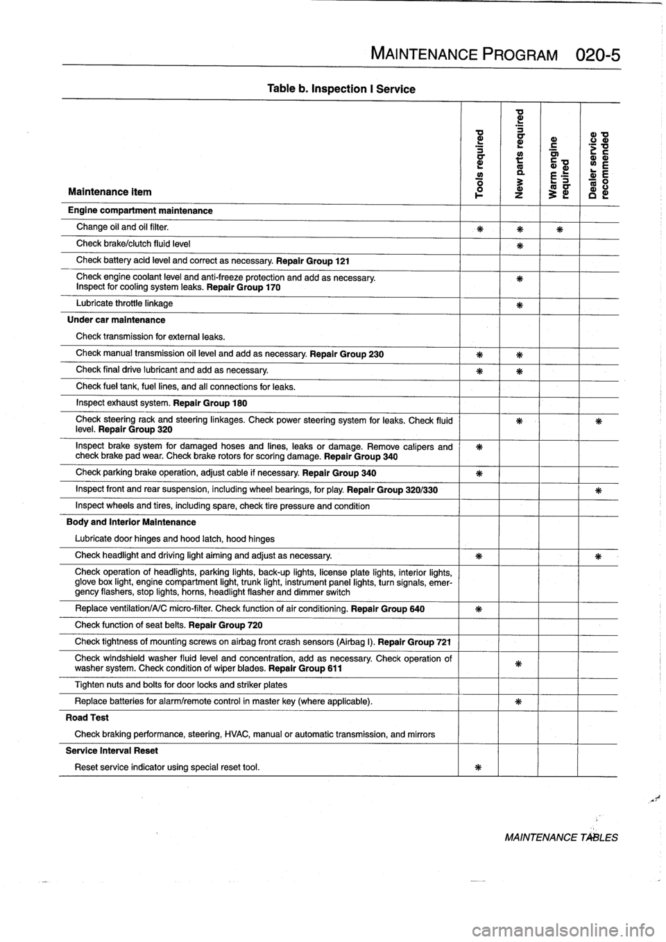 BMW 325i 1997 E36 Workshop Manual 
Table
b
.
Inspection
I
Service

MAINTENANCE
PROGRAM
020-5

ad

d
d
ID

a

	

r

	

c

	

d
a~
;v
a
:
Q~
wE
y
a
r
E
R
:
L-

	

0
Maintenance
ítem

	

1

	

z

	

3
~

	

c
d

Engine
compartment
maint