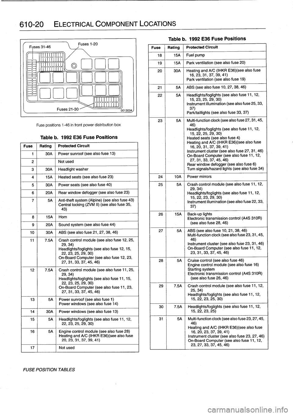 BMW 318i 1992 E36 Workshop Manual 
610-20

	

ELECTRICAL
COMPONENT
LOCATIONS

Fuses
31-46

o_

~oomoo
ommmo~

8
I

	

15A
I
Horn
Fuses21-30

Fuses
1-20

Fuse
positions
1-46
in
front
power
distribution
box

Table
b
.
1992
E36
Fuse
Posi