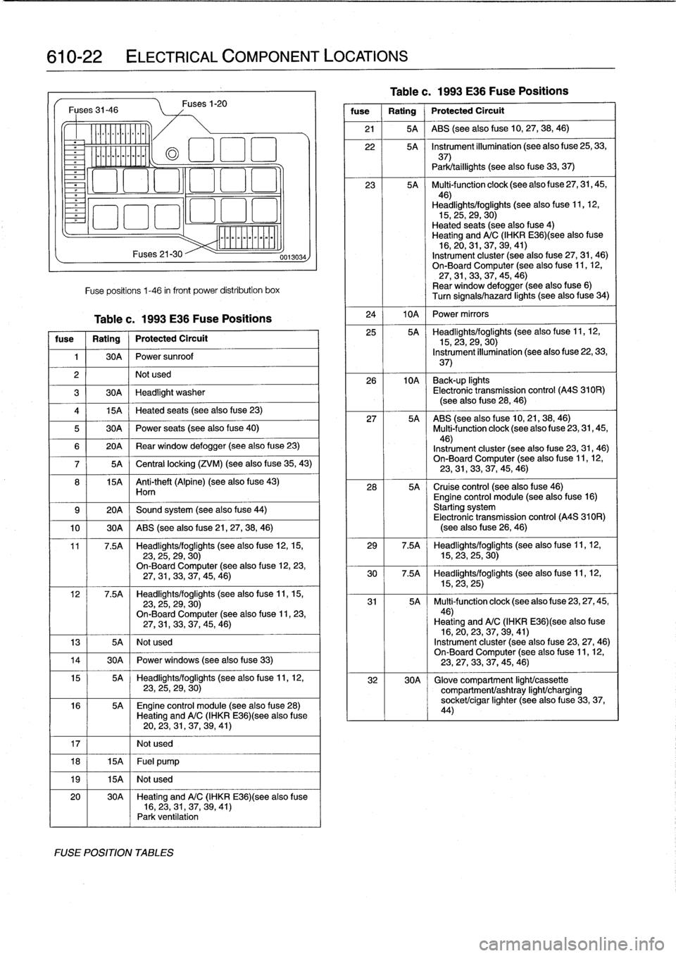 BMW M3 1992 E36 Workshop Manual 
610-22

	

ELECTRICAL
COMPONENT
LOCATIONS

Fuses
31-46

Ylililll

milililil
Fuses
21-30
Fuse
positions
1-46
in
front
Power
distribution
box

Table
c
.
1993
E36
Fuse
Positions

fuse

	

1
Rating

	

j