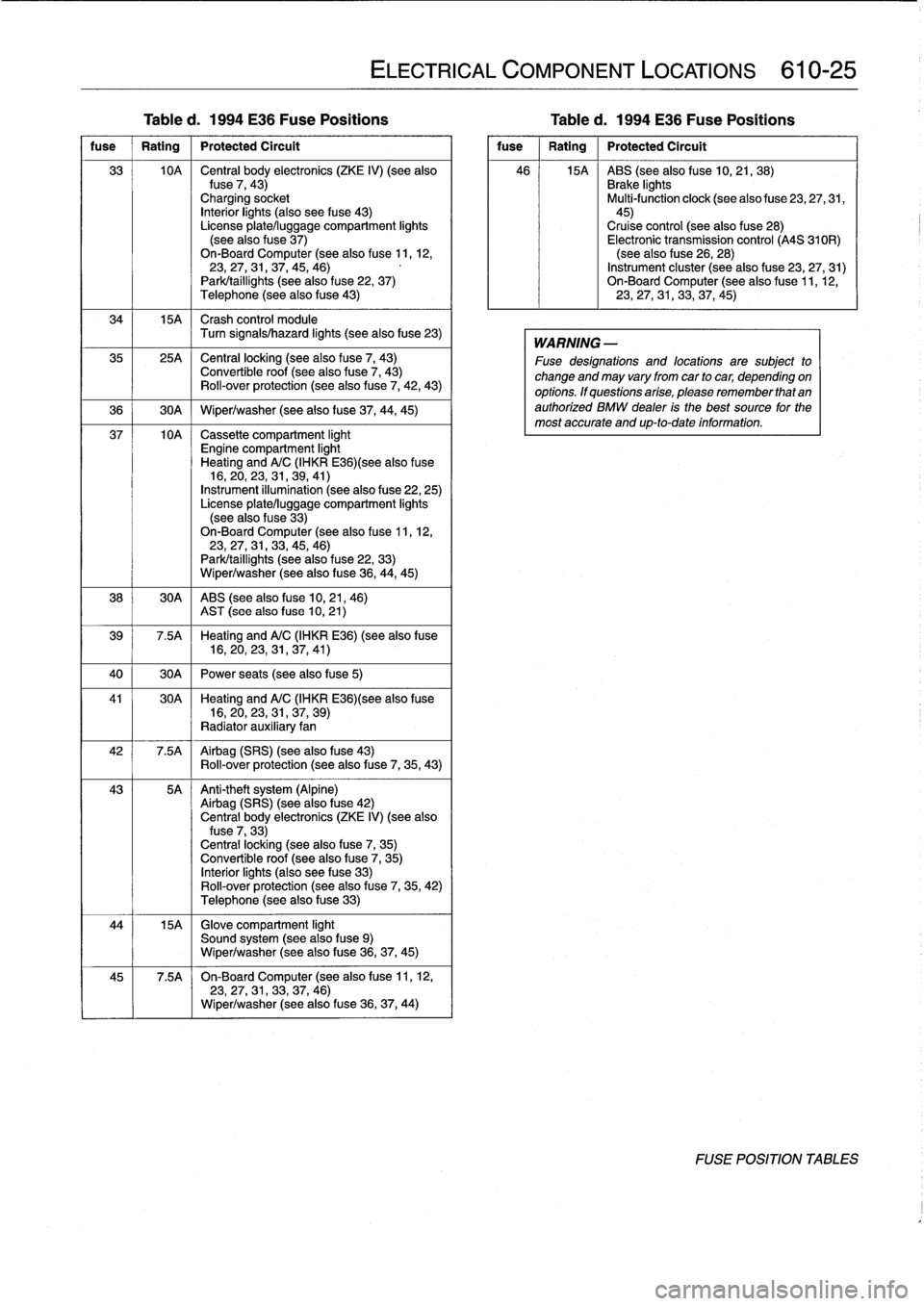 BMW 318i 1992 E36 Workshop Manual 
ELECTRICAL
COMPONENT
LOCATIONS
610-25

Table
d
.
1994
E36
Fuse
Positions

	

Table
d
.
1994
E36
Fuse
Positions

fuse

	

1
Rating
1
Protected
Circuit

33

	

10A

	

Central
body
electronics
(ZKE
IV)