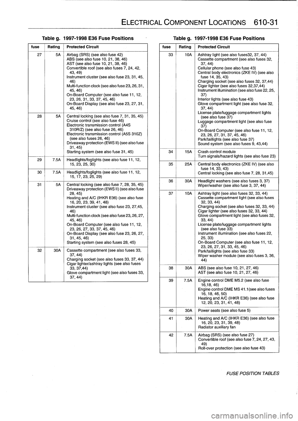 BMW 323i 1996 E36 Workshop Manual 
Table
g
.
1997-1998
E36
Fuse
Positions

	

Table
g
.
1997-1998
E36
Fuse
Positions

fuse

	

1
Rating

	

1
Protected
Circuit

27

	

5A

	

Airbag
(SRS)
(seealsofuse
42)
ABS
(see
also
fuse
10,21,38,
