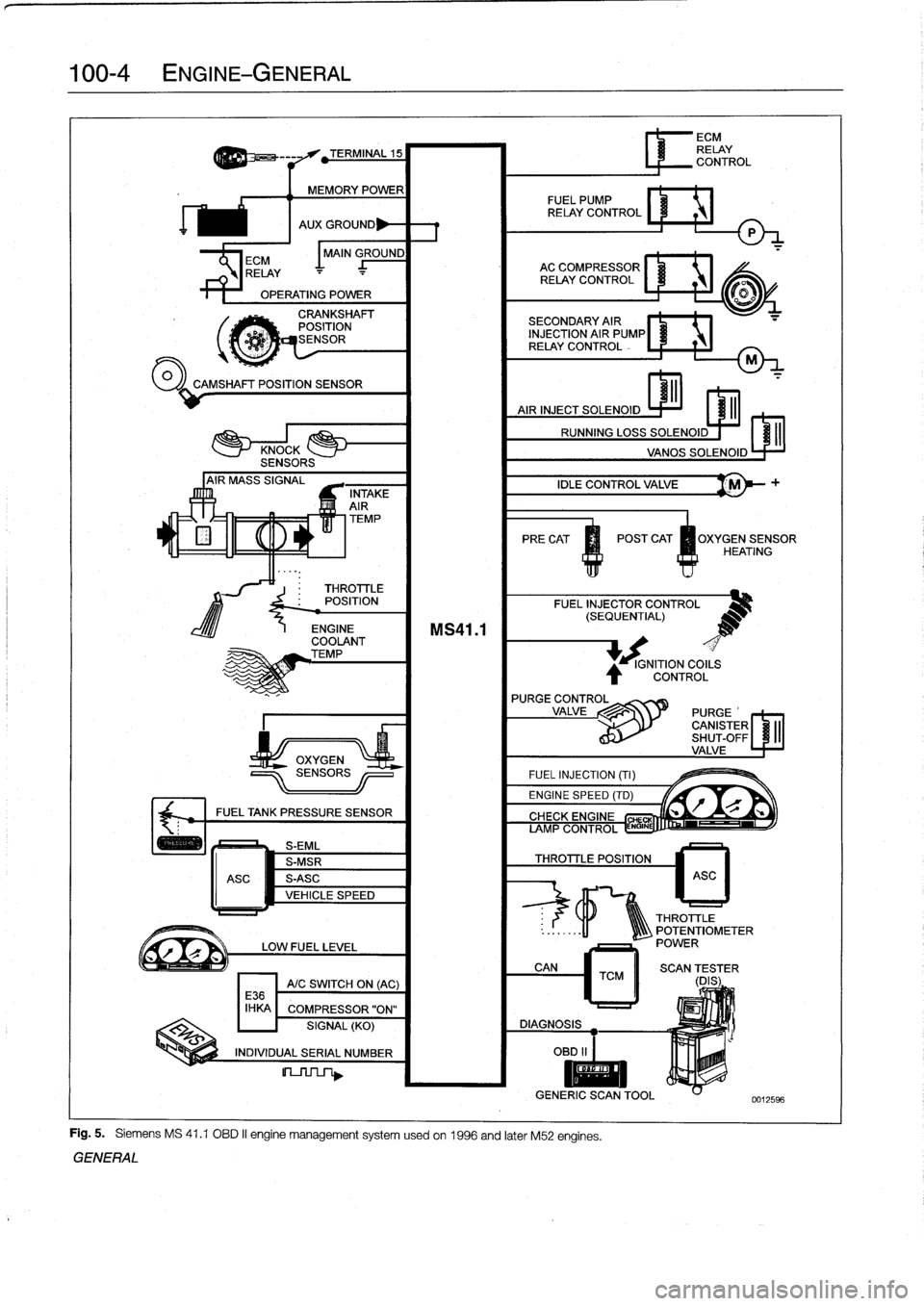 BMW 328i 1992 E36 Workshop Manual 
100-4
ENGINE-GENERAL



	

TEMP

PRECAT

	

POST
CAT

	

OXYGENSENSOR
HEATING

#
.
THROTTLE
POSITION

	

FUEL
INJECTOR
CONTROL
(SEQUENTIAL)

OPERATING
POWER

	

00

CAMSHAFT
POSITION
SENSOR

ECM

	
