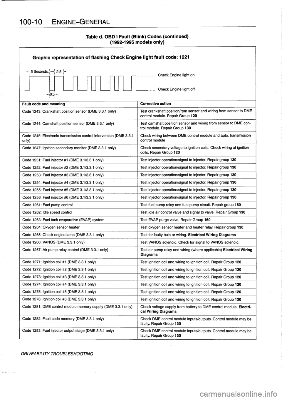 BMW M3 1996 E36 Workshop Manual 
100-
1
0
ENGINE-GENERAL

Table
d
.
OBD
I
Fault
(Blink)
Codes
(continued)

(1992-1995
modeis
only)

Graphic
representation
of
flashing
Check
Engine
light
fault
code
:
1221
-
;
5
Seconds
.
;--~
2
.5
r

