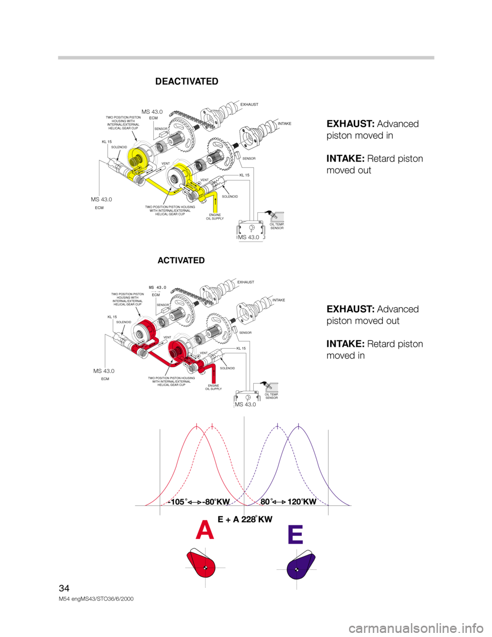 BMW X5 2004 E53 M54 Engine Workshop Manual EXHAUST:Advanced
piston moved in
INTAKE:Retard piston
moved out
EXHAUST:Advanced
piston moved out
INTAKE:Retard piston
moved in
DEACTIVATED
KL 15 KL 15
MS42.0
SOLENOID
OIL TEMP. 
SENSOR TWO POSITION P