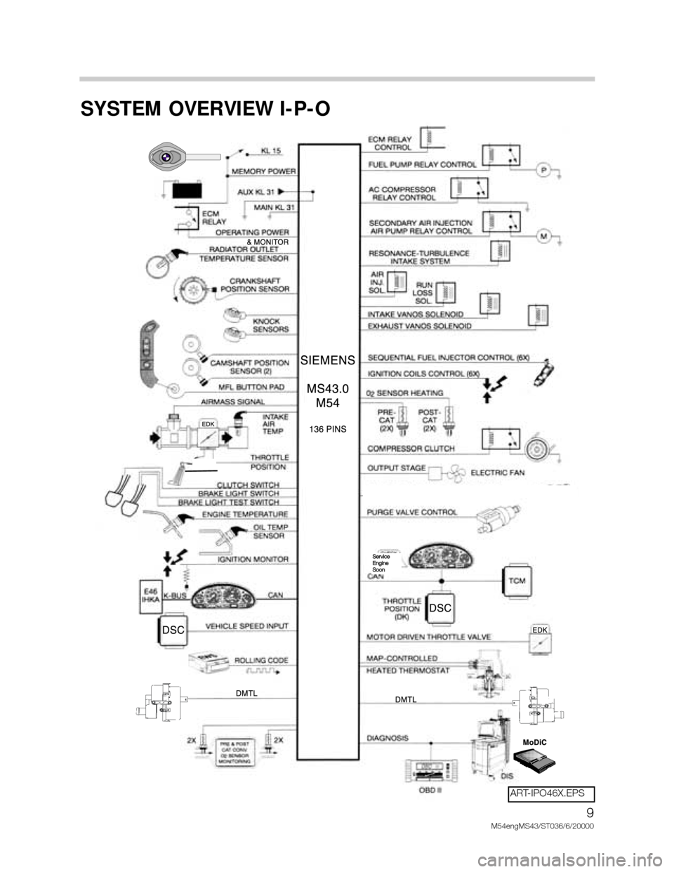 BMW X5 2003 E53 M54 Engine Workshop Manual 9
M54engMS43/ST036/6/20000
SYSTEM OVERVIEW I-P-O
Service 
Engine
Soon
ART-IPO46X.EPS 