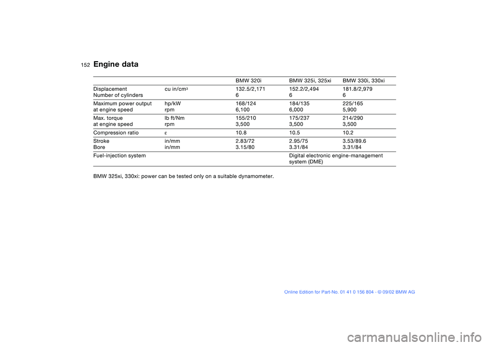 BMW 320i 2003  Owners Manual 152
Engine data
BMW 320i BMW 325i, 325xi BMW 330i, 330xi
Displacement
Number of cylinderscu in/cm
3
132.5/2,171
6152.2/2,494
6181.8/2,979
6
Maximum power output
at engine speedhp/kW
rpm168/124
6,10018