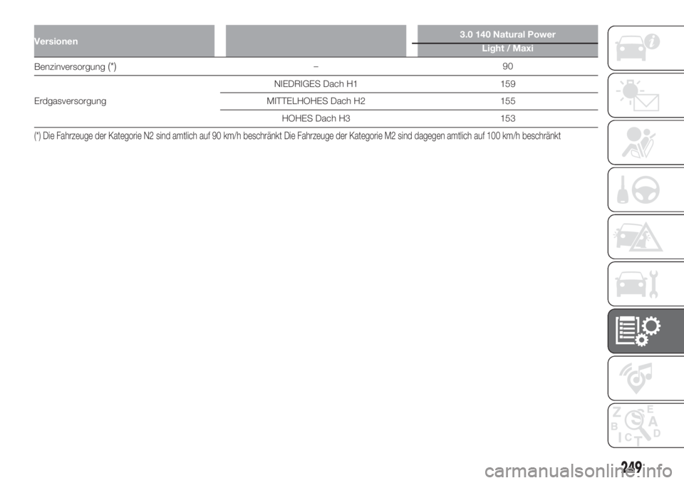 FIAT DUCATO 2017  Betriebsanleitung (in German) Versionen3.0 140 Natural Power
Light / Maxi
Benzinversorgung(*)–90
ErdgasversorgungNIEDRIGES Dach H1 159
MITTELHOHES Dach H2 155
HOHES Dach H3 153
(*) Die Fahrzeuge der Kategorie N2 sind amtlich auf