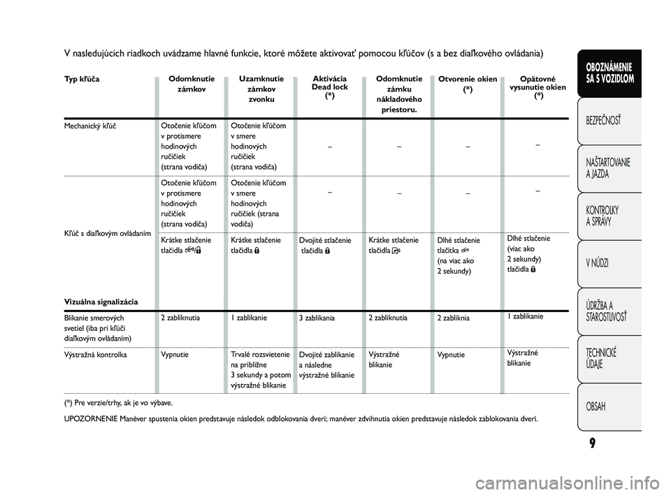 FIAT DUCATO 2009  Návod na použitie a údržbu (in Slovakian) Typ kľúča
Mechanický kľúč 
Kľúč s diaľkovým ovládaním 
Vizuálna signalizácia
Blikanie smerových 
svetiel (iba pri kľúči 
diaľkovým ovládaním)
Výstražná kontrolka 
9
OBOZNÁM