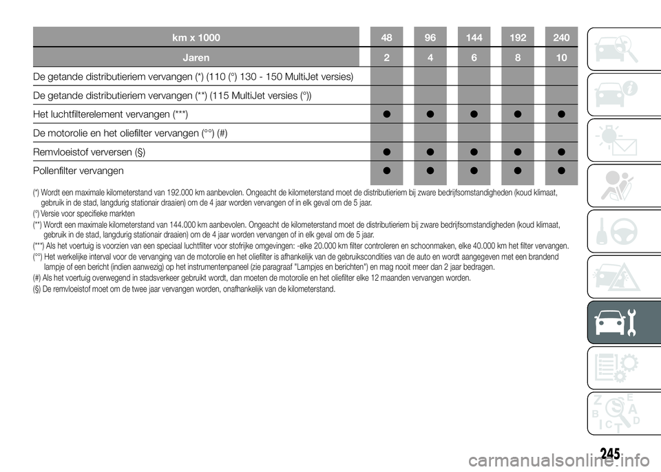 FIAT DUCATO BASE CAMPER 2016  Instructieboek (in Dutch) km x 1000 48 96 144 192 240
Jaren 246810
De getande distributieriem vervangen (*) (110 (°) 130 - 150 MultiJet versies)
De getande distributieriem vervangen (**) (115 MultiJet versies (°))
Het luchtf