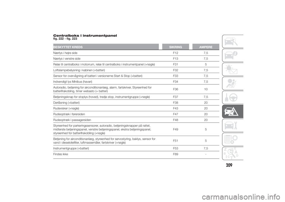 FIAT DUCATO BASE CAMPER 2014  Brugs- og vedligeholdelsesvejledning (in Danish) Centralboks i instrumentpanel
fig. 222 - fig. 223BESKYTTET KREDS SIKRING AMPERENærlys i højre side F12 7,5
Nærlys i venstre side F13 7,5
Relæ til centralboks i motorrum, relæ til centralboks i in