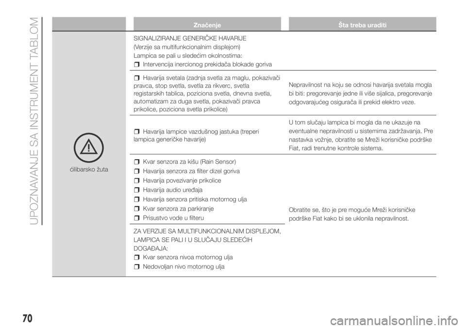 FIAT DUCATO BASE CAMPER 2017  Knjižica za upotrebu i održavanje (in Serbian) Značenje Šta treba uraditi
ćilibarsko žutaSIGNALIZIRANJE GENERIČKE HAVARIJE
(Verzije sa multifunkcionalnim displejom)
Lampica se pali u sledećim okolnostima:
Intervencija inercionog prekidača b
