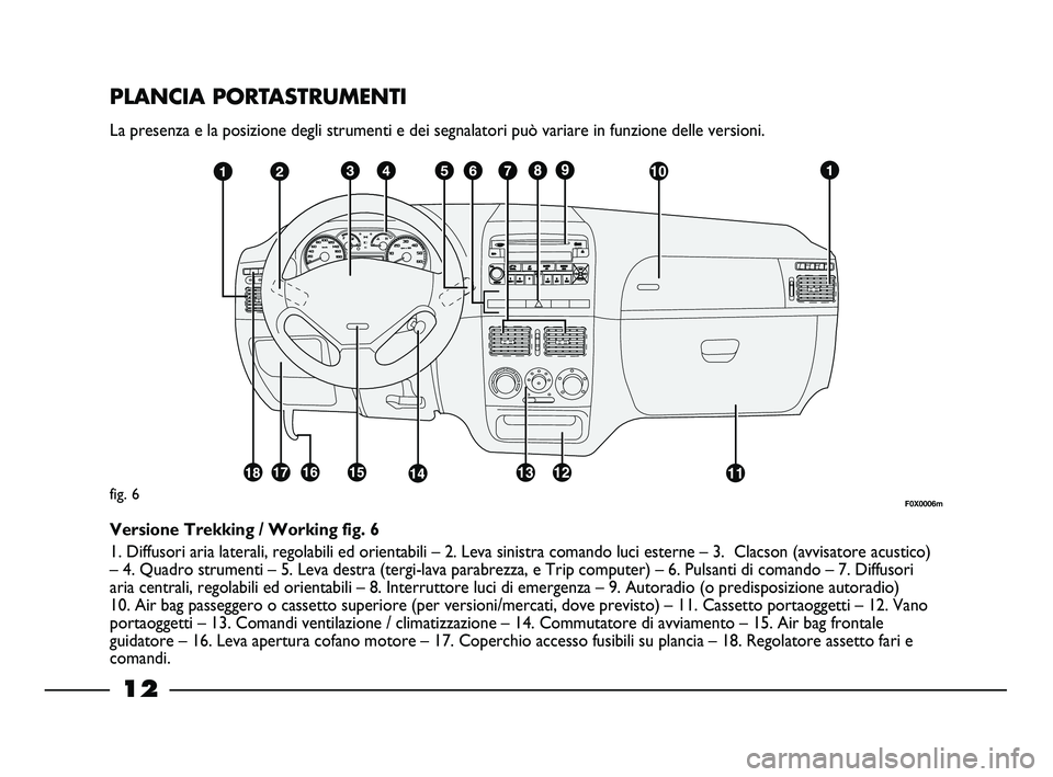 FIAT STRADA 2013  Libretto Uso Manutenzione (in Italian) 12
PLANCIA PORTASTRUMENTI
La presenza e la posizione degli strumenti e dei segnalatori può variare in funzione delle versioni.
fig. 6
Versione Trekking / Working fig. 6
1. Diffusori aria laterali, re