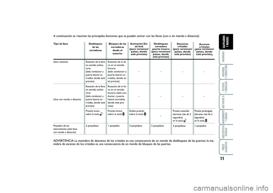 FIAT SCUDO 2016  Manual de Empleo y Cuidado (in Spanish) 11
SEGURIDADARRANQUE 
Y CONDUCCIÓNTESTIGOS 
Y MENSAJESQUÉ HACER SIMANTENIMIENTO
Y CUIDADOCARACTERÍSTICASTÉCNICASÍNDICE 
ALFABÉTICOSALPICADERO 
Y MANDOS
A continuación se resumen las principales