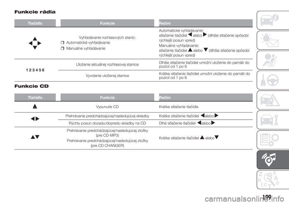 FIAT FIORINO 2019  Návod na použitie a údržbu (in Slovak) Funkcie rádia
Tlačidlo Funkcie Režim
Vyhľadávanie rozhlasových staníc:
Automatické vyhľadávanie
Manuálne vyhľadávanieAutomatické vyhľadávanie:
stlačenie tlačidiel
alebo(dlhšie stla�