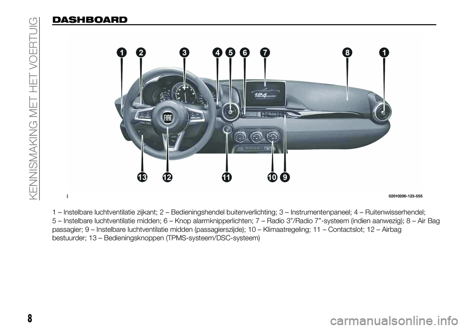 FIAT 124 SPIDER 2021  Instructieboek (in Dutch) DASHBOARD
1 – Instelbare luchtventilatie zijkant; 2 – Bedieningshendel buitenverlichting; 3 – Instrumentenpaneel; 4 – Ruitenwisserhendel;
5 – Instelbare luchtventilatie midden; 6 – Knop al