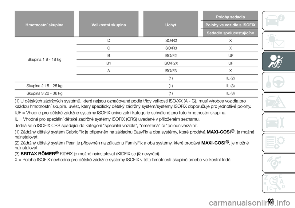 FIAT 124 SPIDER 2019  Návod k použití a údržbě (in Czech) Hmotnostní skupina Velikostní skupina ÚchytPolohy sedadla
Polohy ve vozidle s ISOFIX
Sedadlo spolucestujícího
Skupina19-18kgD ISO/R2 X
C ISO/R3 X
B ISO/F2 IUF
B1 ISO/F2X IUF
A ISO/F3 X
(1) IL (2)