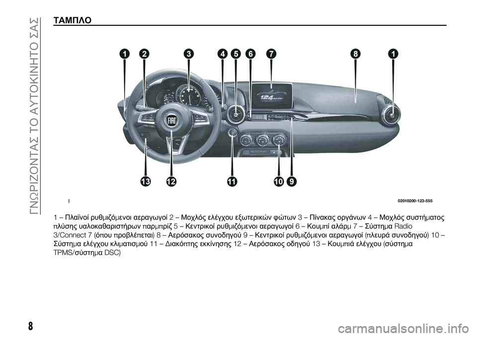 FIAT 124 SPIDER 2020  ΒΙΒΛΙΟ ΧΡΗΣΗΣ ΚΑΙ ΣΥΝΤΗΡΗΣΗΣ (in Greek) ΤΑΜΠΛΟ
1–Πλαϊνοί ρυθμιζόμενοι αεραγωγοί2–Μοχλός ελέγχου εξωτερικών φώτων3–Πίνακας οργάνων4–Μοχλός συστήμ