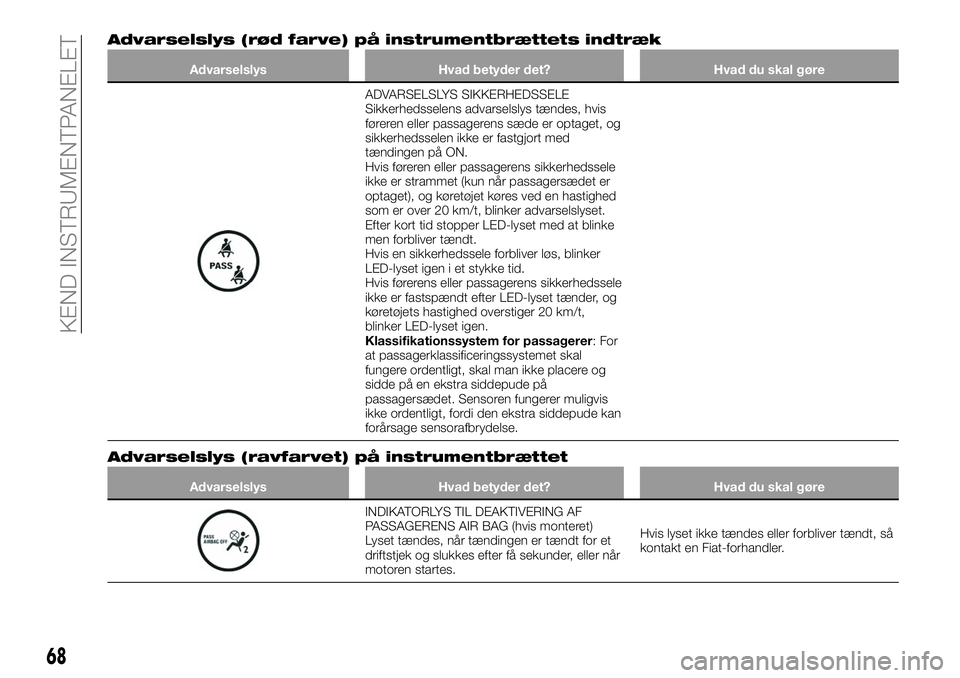 FIAT 124 SPIDER 2020  Brugs- og vedligeholdelsesvejledning (in Danish) Advarselslys (rød farve) på instrumentbrættets indtræk
Advarselslys Hvad betyder det? Hvad du skal gøre
ADVARSELSLYS SIKKERHEDSSELE
Sikkerhedsselens advarselslys tændes, hvis
føreren eller pass