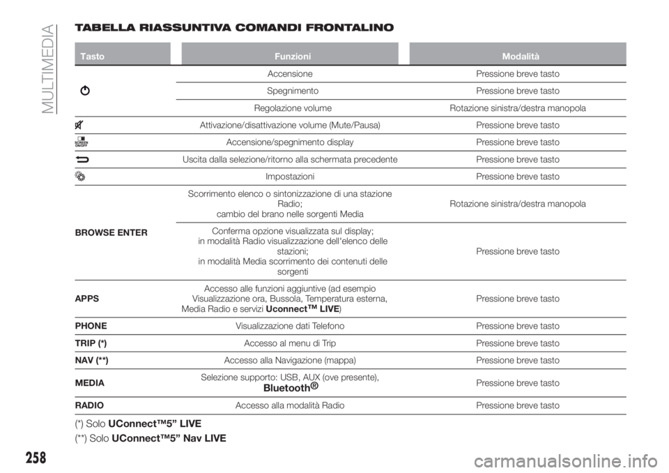 FIAT TIPO 5DOORS STATION WAGON 2019  Libretto Uso Manutenzione (in Italian) TABELLA RIASSUNTIVA COMANDI FRONTALINO
Tasto Funzioni Modalità
Accensione Pressione breve tasto
Spegnimento Pressione breve tasto
Regolazione volume Rotazione sinistra/destra manopola
Attivazione/dis