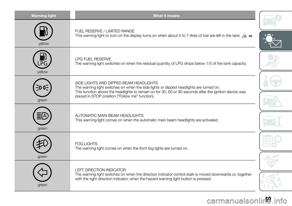 FIAT 500X 2018  Owner handbook (in English) Warning lightWhat it means
yellowFUEL RESERVE / LIMITED RANGE
This warning light or icon on the display turns on when about 5 to 7 litres of fuel are left in the tank.
25)
yellow LPG FUEL RESERVE
The 