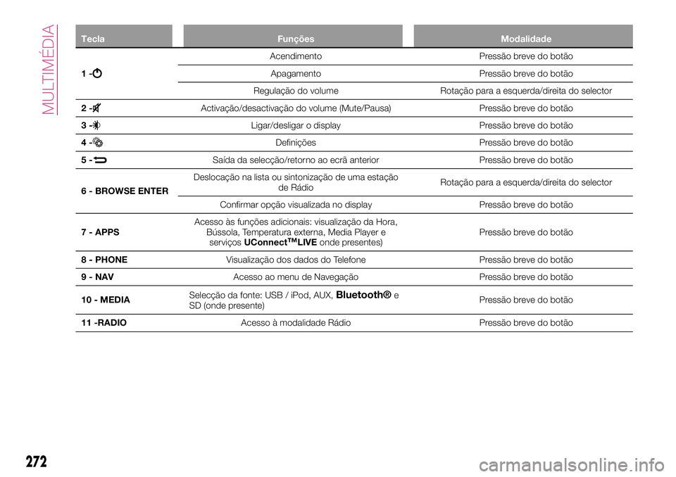 FIAT 500X 2017  Manual de Uso e Manutenção (in Portuguese) Tecla Funções Modalidade
1-
Acendimento Pressão breve do botão
Apagamento Pressão breve do botão
Regulação do volume Rotação para a esquerda/direita do selector
2-
Activação/desactivação