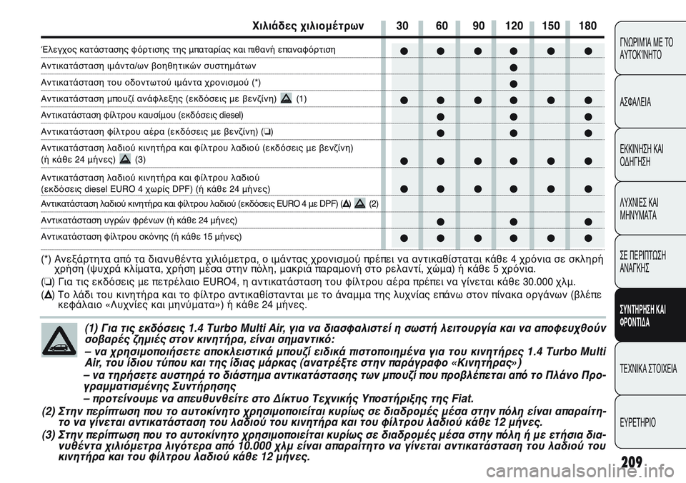 FIAT PUNTO 2011  ΒΙΒΛΙΟ ΧΡΗΣΗΣ ΚΑΙ ΣΥΝΤΗΡΗΣΗΣ (in Greek) 209
ΓΝΩΡΙΜΊΑ ΜΕ ΤΟ
ΑΥΤΟΚΊΝΗΤΟ
ΑΣΦΑΛΕΙΑ
ΕΚΚΙΝΗΣΗ ΚΑΙ
ΟΔΗΓΗΣΗ
ΛΥΧΝΙΕΣ ΚΑΙ
ΜΗΝΥΜΑΤΑ
ΣΕ ΠΕΡΙΠΤΩΣΗ
ΑΝΑΓΚΗΣ
ΣΥΝΤΗΡΗ