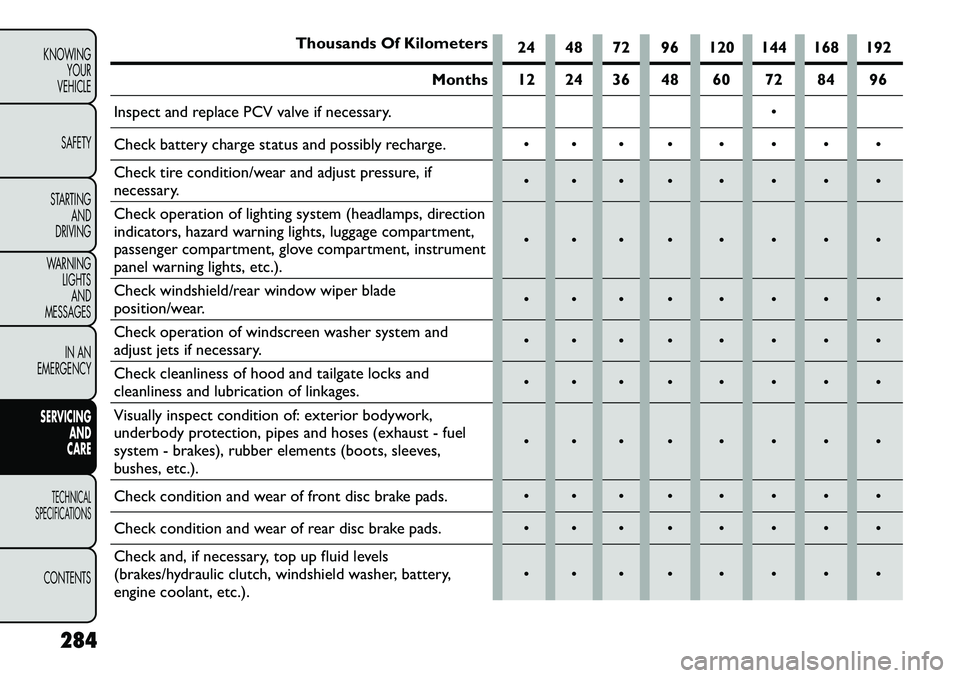FIAT FREEMONT 2013  Owner handbook (in English) Thousands Of Kilometers24 48 72 96 120 144 168 192
Months 12 24 36 48 60 72 84 96
Inspect and replace PCV valve if necessary. 
Check battery charge status and possibly recharge.        
Check