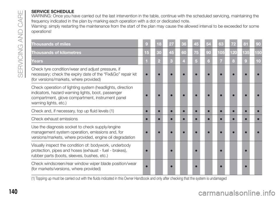 FIAT 500 2019  Owner handbook (in English) SERVICE SCHEDULE
WARNING: Once you have carried out the last intervention in the table, continue with the scheduled servicing, maintaining the
frequency indicated in the plan by marking each operation