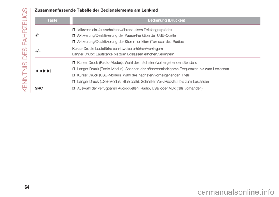 FIAT 500 2018  Betriebsanleitung (in German) KENNTNIS DES FAHRZEUGS
64
TasteBedienung (Drücken)
                              ❒Mikrofon ein-/ausschalten während eines Telefongesprächs
z              ❒Aktivierung/Deaktivierung der Pause-Fu