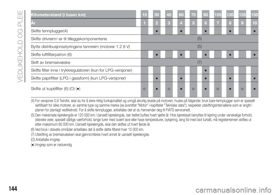 FIAT 500 2020  Drift- og vedlikeholdshåndbok (in Norwegian) Kilometerstand (i tusen km) 15 30 45 60 75 90 105 120 135 150
År 12345678910
Skifte tennplugger(4)●●●●●
Skifte drivreim/-er til tilleggskomponentene(5)
Bytte distribusjonsstyringens tannrei