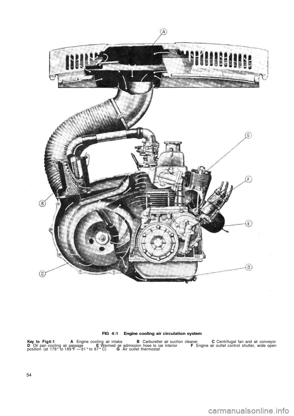 FIAT 500 1969 1.G Service Manual FIG 4 : 1  Engine cooling air circulation system
Key to  Fig4:1  A Engine cooling air intake B Carburetter air suction cleaner C Centrifugal fan and air conveyor
D Oil pan cooling air passage E Warmed