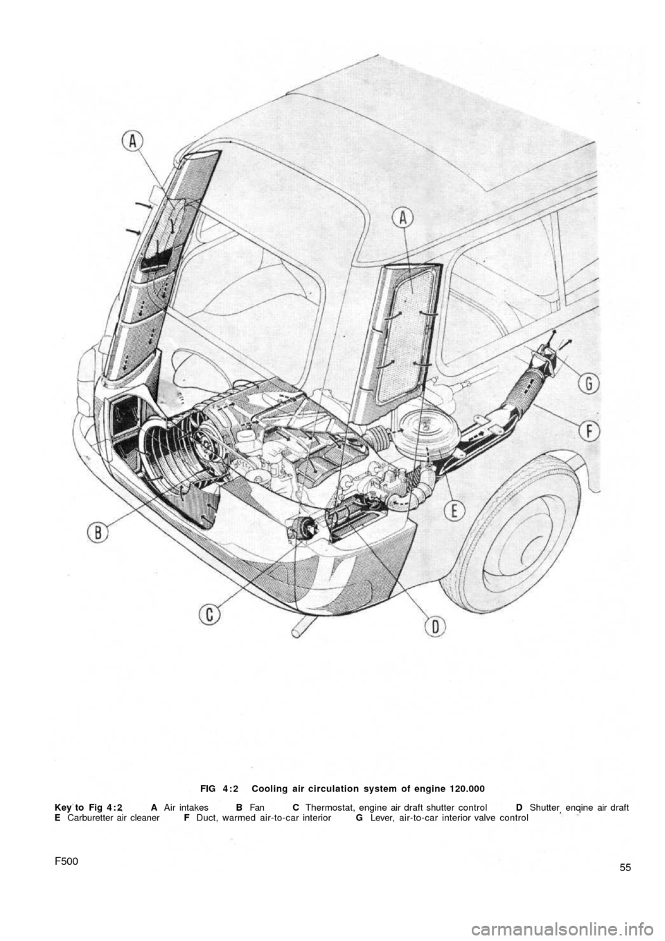FIAT 500 1968 1.G Service Manual 55F500
FIG 4 : 2  Cooling air circulation system of engine 120.000
Key to  Fig  4 : 2  A Air intakes B Fan C  Thermostat, engine air draft shutter control D Shutter enqine air draft
E Carburetter air 