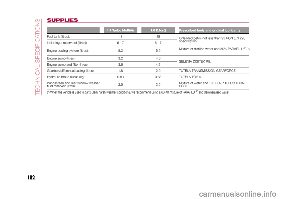 FIAT 500X 2015 2.G Owners Manual SUPPLIES
1.4 Turbo MultiAir 1.6 E.torQ Prescribed fuels and original lubricants
Fuel tank (litres): 48 48
Unleaded petrol not less than 95 RON (EN 228
specification)
including a reserve of (litres): 5