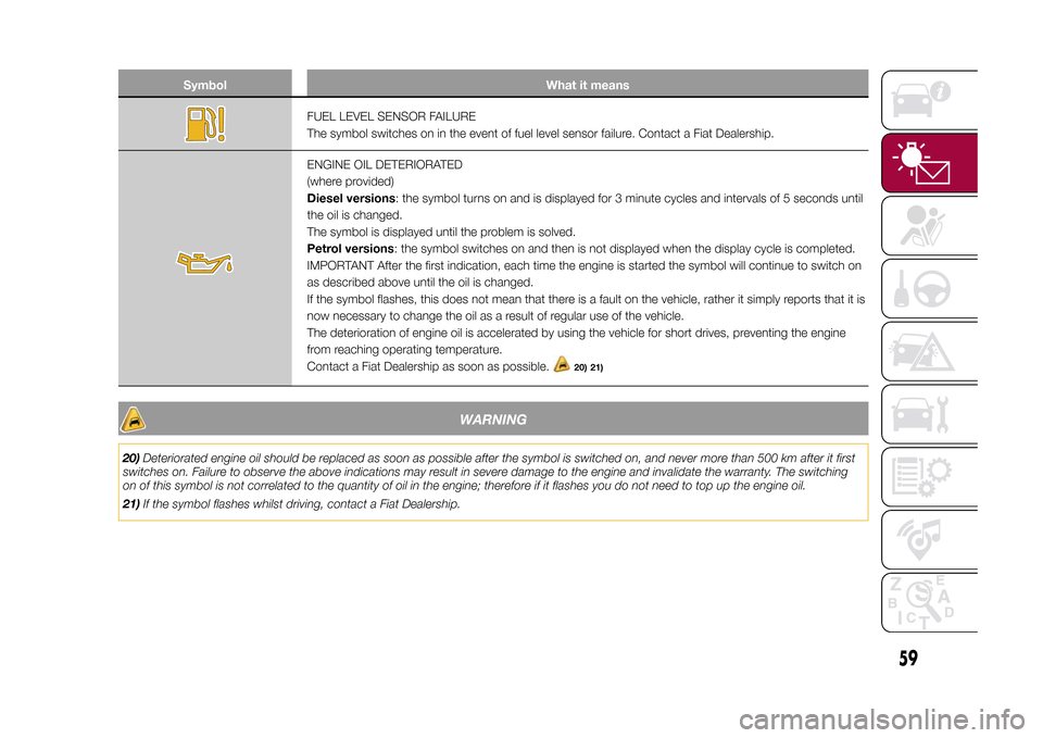 FIAT 500X 2015 2.G Owners Manual Symbol What it means
FUEL LEVEL SENSOR FAILURE
The symbol switches on in the event of fuel level sensor failure. Contact a Fiat Dealership.ENGINE OIL DETERIORATED
(where provided)
Diesel versions: the