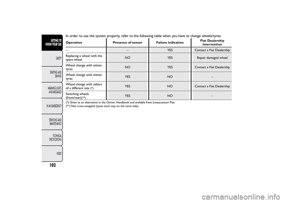 FIAT BRAVO 2014 2.G Owners Manual In order to use the system properly, refer to the following table when you have to change wheels/tyres:Operation Presence of sensor Failure indicationFiat Dealership
intervention
– – YES Contact a