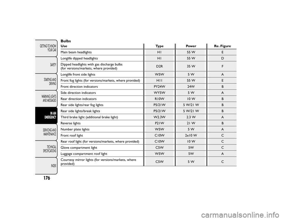 FIAT BRAVO 2015 2.G Owners Manual BulbsUseTypePowerRe. Figure
Main beam headlights H155 W E
Longlife dipped headlights H155 W D
Dipped headlights with gas discharge bulbs
(for versions/markets, where provided) D2R
35 W F
Longlife fron