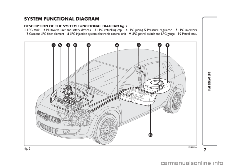 FIAT BRAVO 2009 2.G LPG Supplement Manual 7
FIAT BRAVO LPG
SYSTEM FUNCTIONAL DIAGRAM
DESCRIPTION OF THE SYSTEM FUNCTIONAL DIAGRAM fig. 2
1LPG tank – 2Multivalve unit and safety devices – 3LPG refuelling cap – 4LPG piping 5Pressure regul