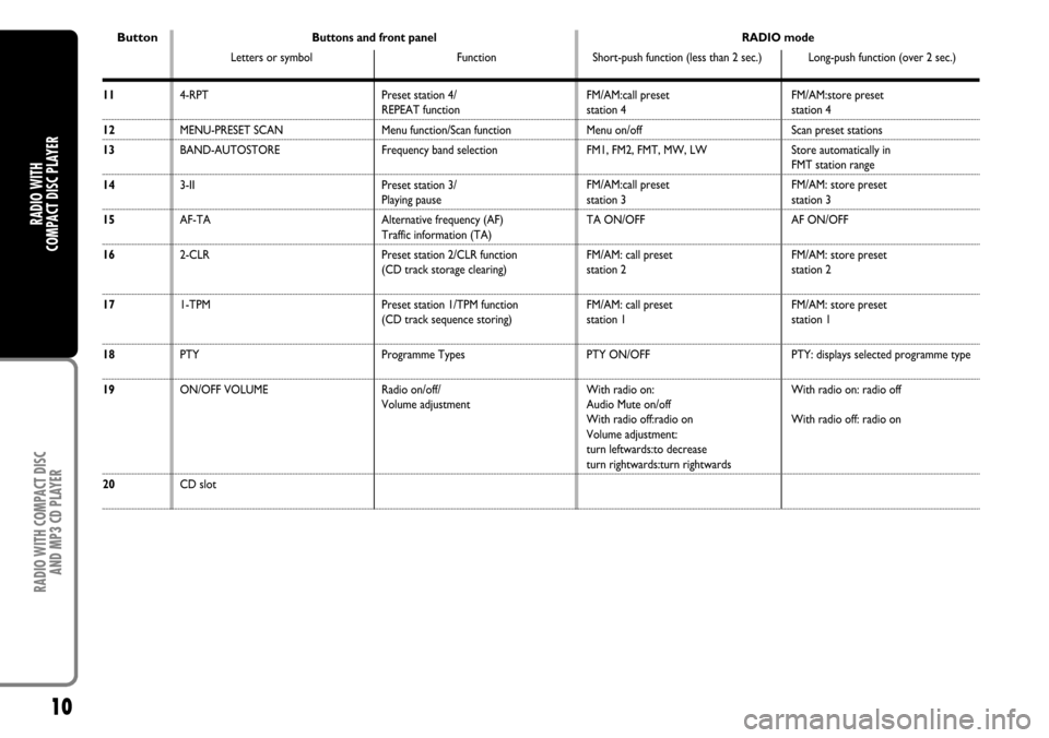 FIAT CROMA 2004 2.G Radio CD Manual 10
RADIO WITH COMPACT DISC 
AND MP3 CD PLAYER
RADIO WITH 
COMPACT DISC PLAYER
11
12
13
14
15
16
17
18
19
20
4-RPT
MENU-PRESET SCAN
BAND-AUTOSTORE
3-II
AF-TA
2-CLR
1-TPM
PTY
ON/OFF VOLUME
CD slotPreset