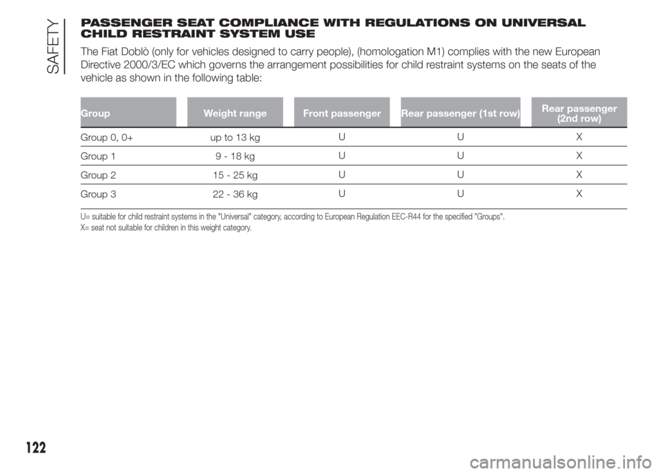 FIAT DOBLO PANORAMA 2015 2.G Owners Manual 122
SAFETY
PASSENGER SEAT COMPLIANCE WITH REGULATIONS ON UNIVERSAL
CHILD RESTRAINT SYSTEM USE
The Fiat Doblò (only for vehicles designed to carry people), (homologation M1) complies with the new Euro