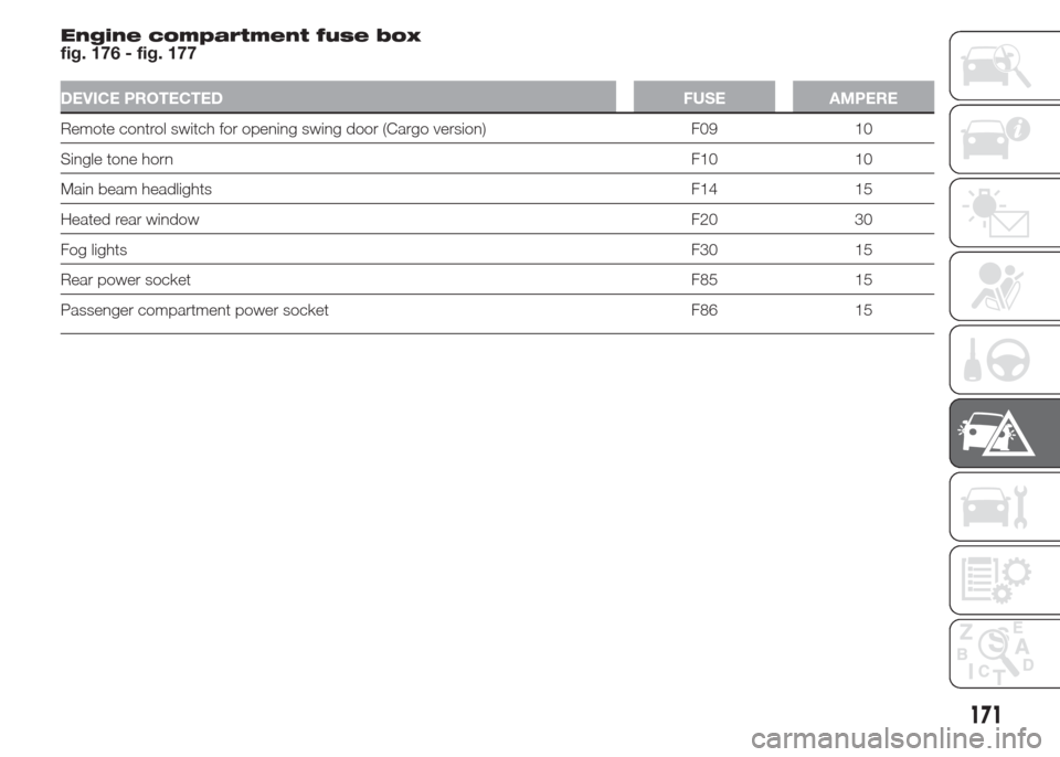FIAT DOBLO PANORAMA 2015 2.G Owners Manual Engine compartment fuse box
fig. 176 - fig. 177
DEVICE PROTECTED FUSE AMPERE
Remote control switch for opening swing door (Cargo version) F09 10
Single tone hornF10 10
Main beam headlights F14 15
Heat