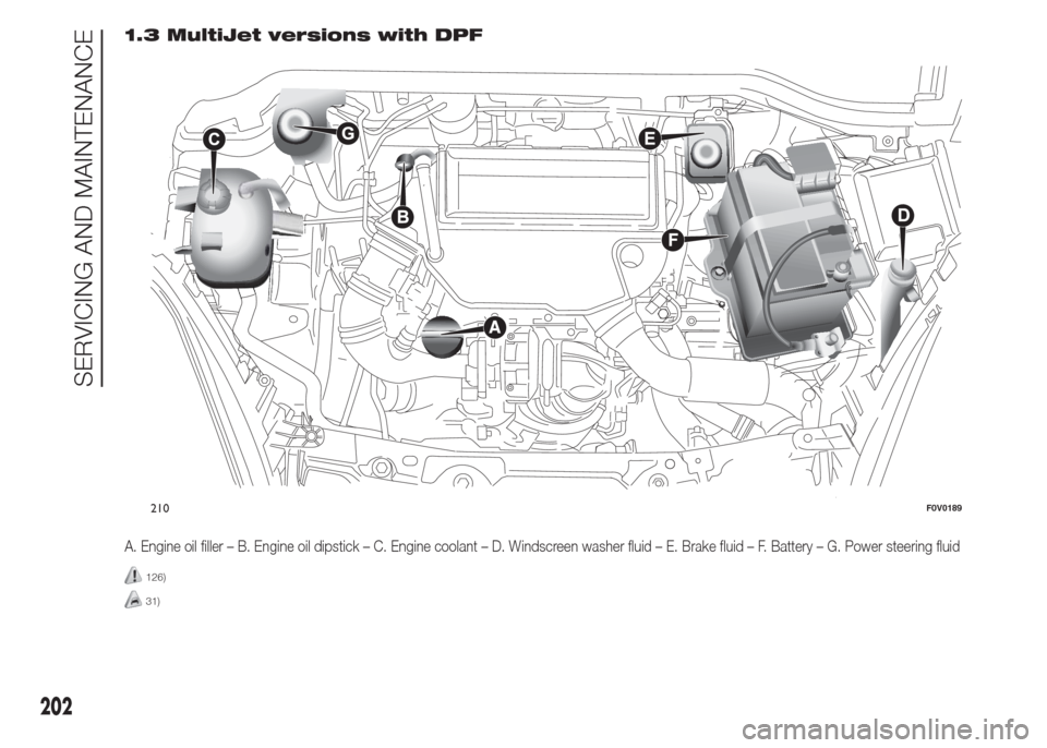 FIAT DOBLO PANORAMA 2015 2.G Owners Manual 1.3 MultiJet versions with DPF
A. Engine oil filler – B. Engine oil dipstick – C. Engine coolant – D. Windscreen washer fluid – E. Brake fluid – F. Battery – G. Power steering fluid
126)
3