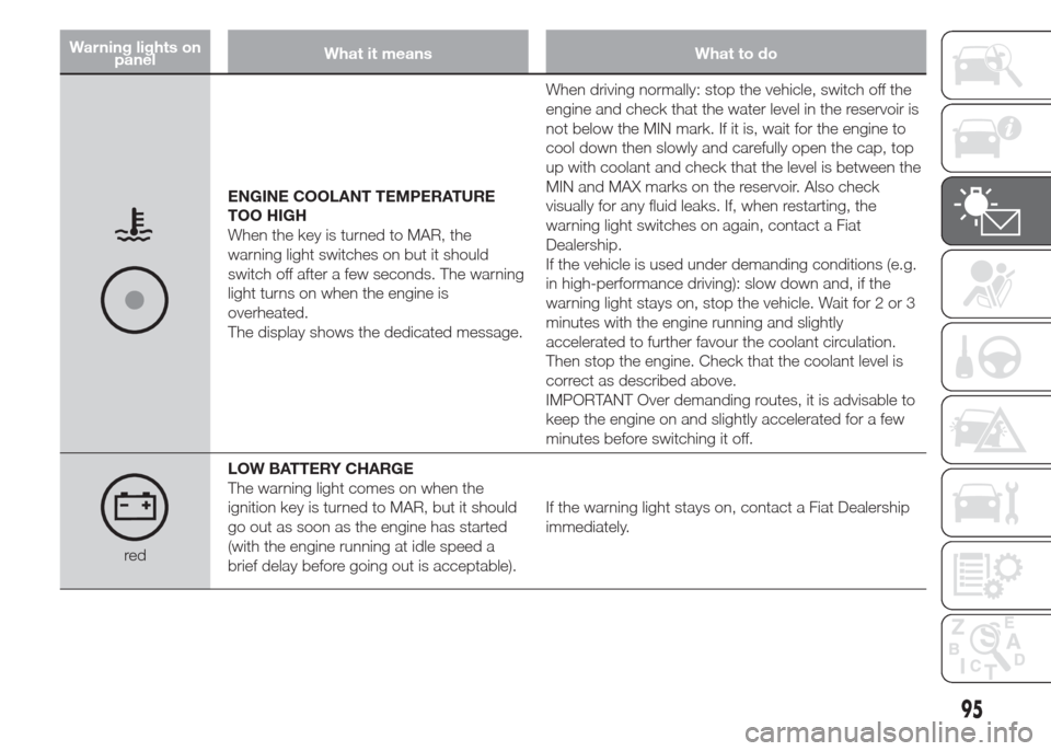 FIAT DOBLO PANORAMA 2015 2.G Owners Manual Warning lights on
panelWhat it means What to do
ENGINE COOLANT TEMPERATURE
TOO HIGH
When the key is turned to MAR, the
warning light switches on but it should
switch off after a few seconds. The warni