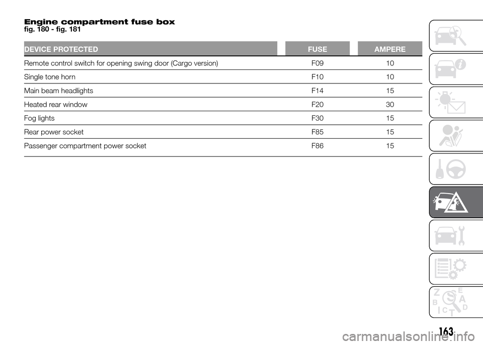 FIAT DOBLO PANORAMA 2016 2.G Owners Manual Engine compartment fuse box
fig. 180 - fig. 181
DEVICE PROTECTED FUSE AMPERE
Remote control switch for opening swing door (Cargo version) F09 10
Single tone hornF10 10
Main beam headlights F14 15
Heat