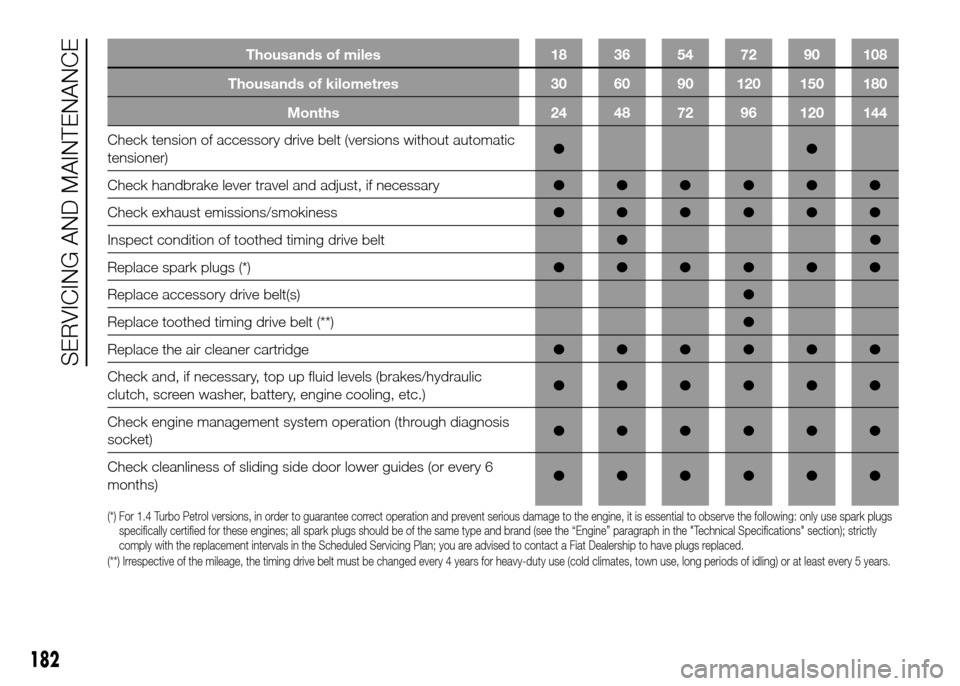 FIAT DOBLO PANORAMA 2016 2.G Owners Manual Thousands of miles 18 36 54 72 90 108
Thousands of kilometres 30 60 90 120 150 180
Months 24 48 72 96 120 144
Check tension of accessory drive belt (versions without automatic
tensioner)●●
Check h