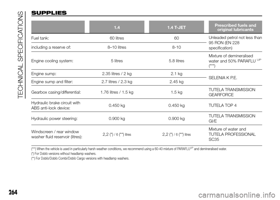 FIAT DOBLO PANORAMA 2016 2.G Owners Manual SUPPLIES
1.4 1.4 T-JETPrescribed fuels and
original lubricants
Fuel tank: 60 litres 60Unleaded petrol not less than
95 RON (EN 228
specification) including a reserve of: 8–10 litres 8-10
Engine cool