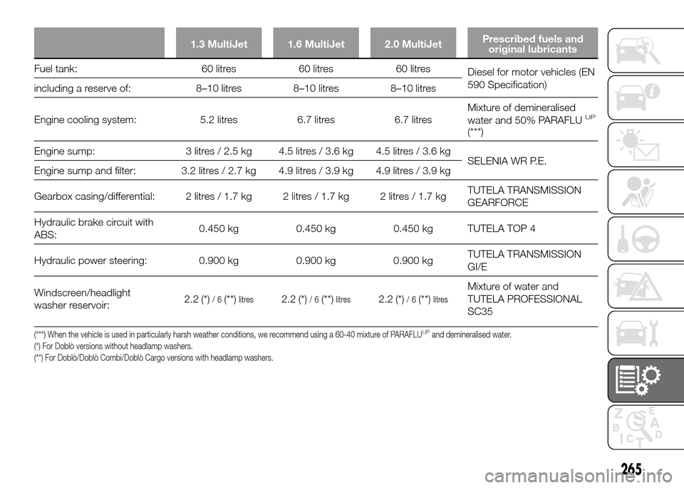 FIAT DOBLO PANORAMA 2016 2.G Owners Manual 1.3 MultiJet 1.6 MultiJet 2.0 MultiJetPrescribed fuels and
original lubricants
Fuel tank: 60 litres 60 litres 60 litres
Diesel for motor vehicles (EN
590 Specification)
including a reserve of: 8–10 