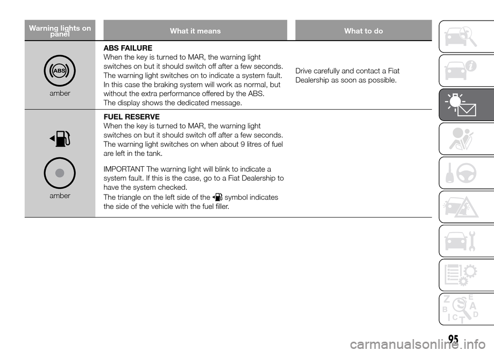 FIAT DOBLO PANORAMA 2016 2.G Owners Manual Warning lights on
panelWhat it means What to do
amberABS FAILURE
When the key is turned to MAR, the warning light
switches on but it should switch off after a few seconds.
The warning light switches o