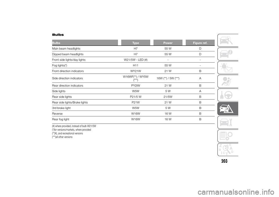 FIAT DUCATO 2014 3.G Owners Manual BulbsBulbs Type Power Figure ref.Main beam headlights H7 55 W D
Dipped beam headlights H7 55 W D
Front side lights/day lights W21/5W - LED (#) - -
Fog lights(*) H11 55 W -
Front direction indicators W