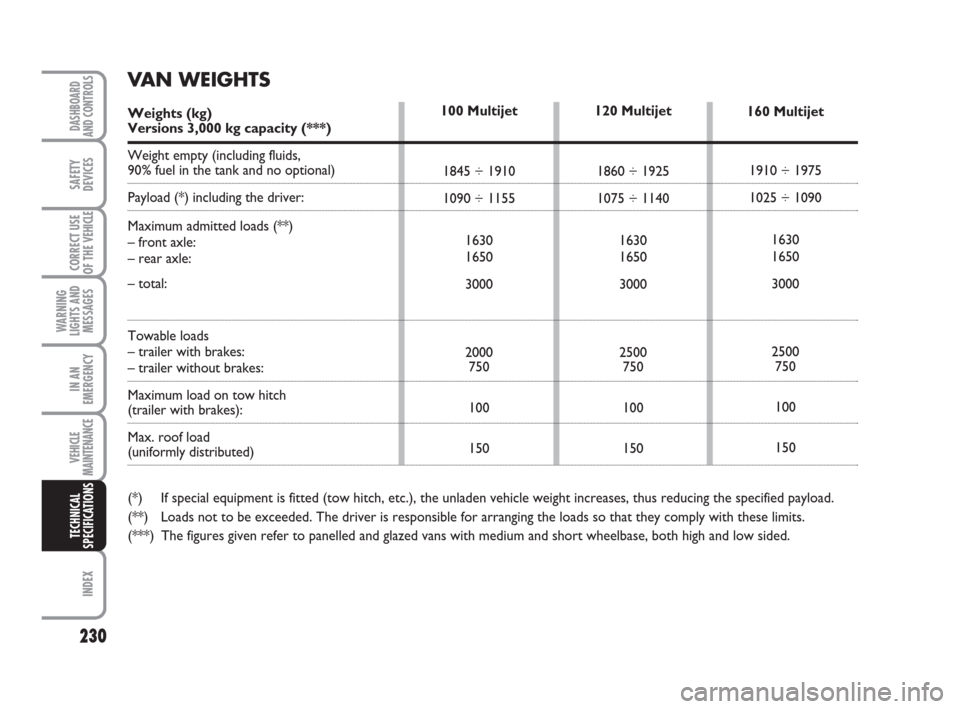 FIAT DUCATO 2009 3.G Owners Manual 230
WARNING
LIGHTS AND
MESSAGES
INDEX
DASHBOARD
AND CONTROLS
SAFETY
DEVICES
CORRECT USE
OF THE 
VEHICLE
IN AN
EMERGENCY
VEHICLE
MAINTENANCE
TECHNICAL
SPECIFICATIONS
120 Multijet
1860 ÷ 1925
1075 ÷ 1